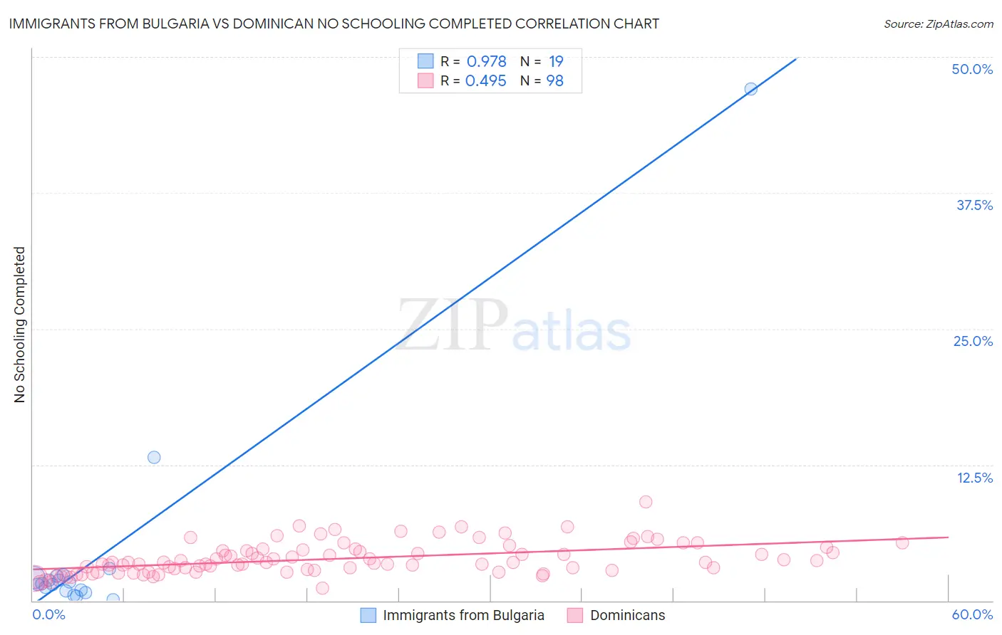 Immigrants from Bulgaria vs Dominican No Schooling Completed