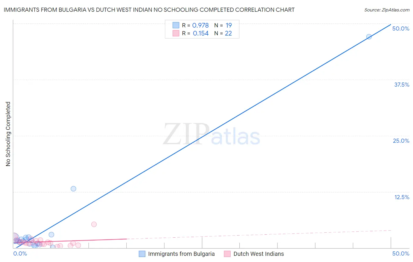 Immigrants from Bulgaria vs Dutch West Indian No Schooling Completed