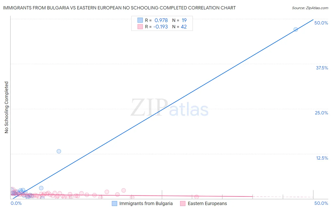 Immigrants from Bulgaria vs Eastern European No Schooling Completed