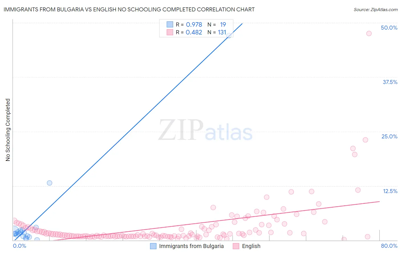 Immigrants from Bulgaria vs English No Schooling Completed