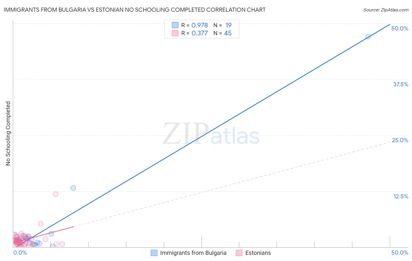 Immigrants from Bulgaria vs Estonian No Schooling Completed