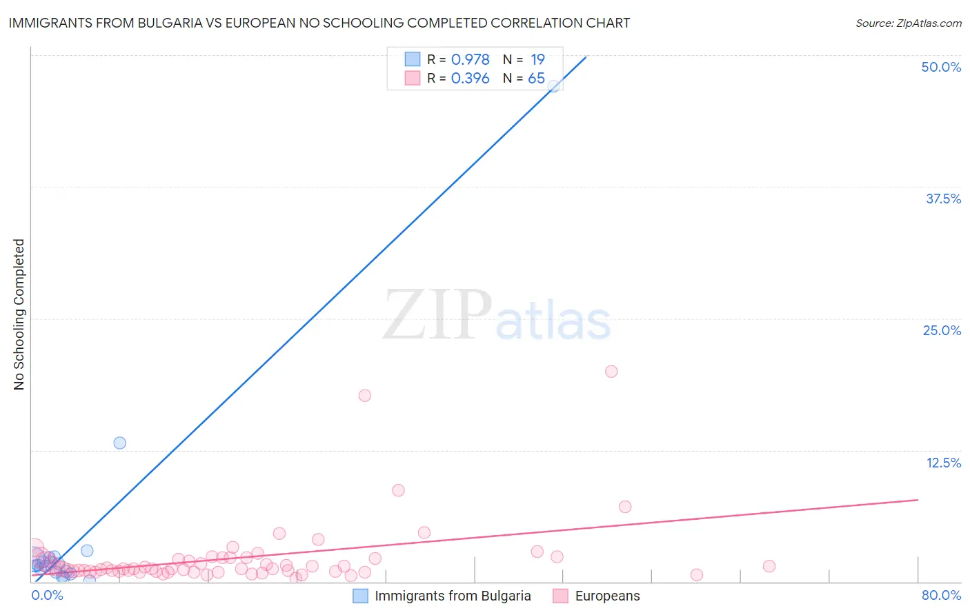 Immigrants from Bulgaria vs European No Schooling Completed