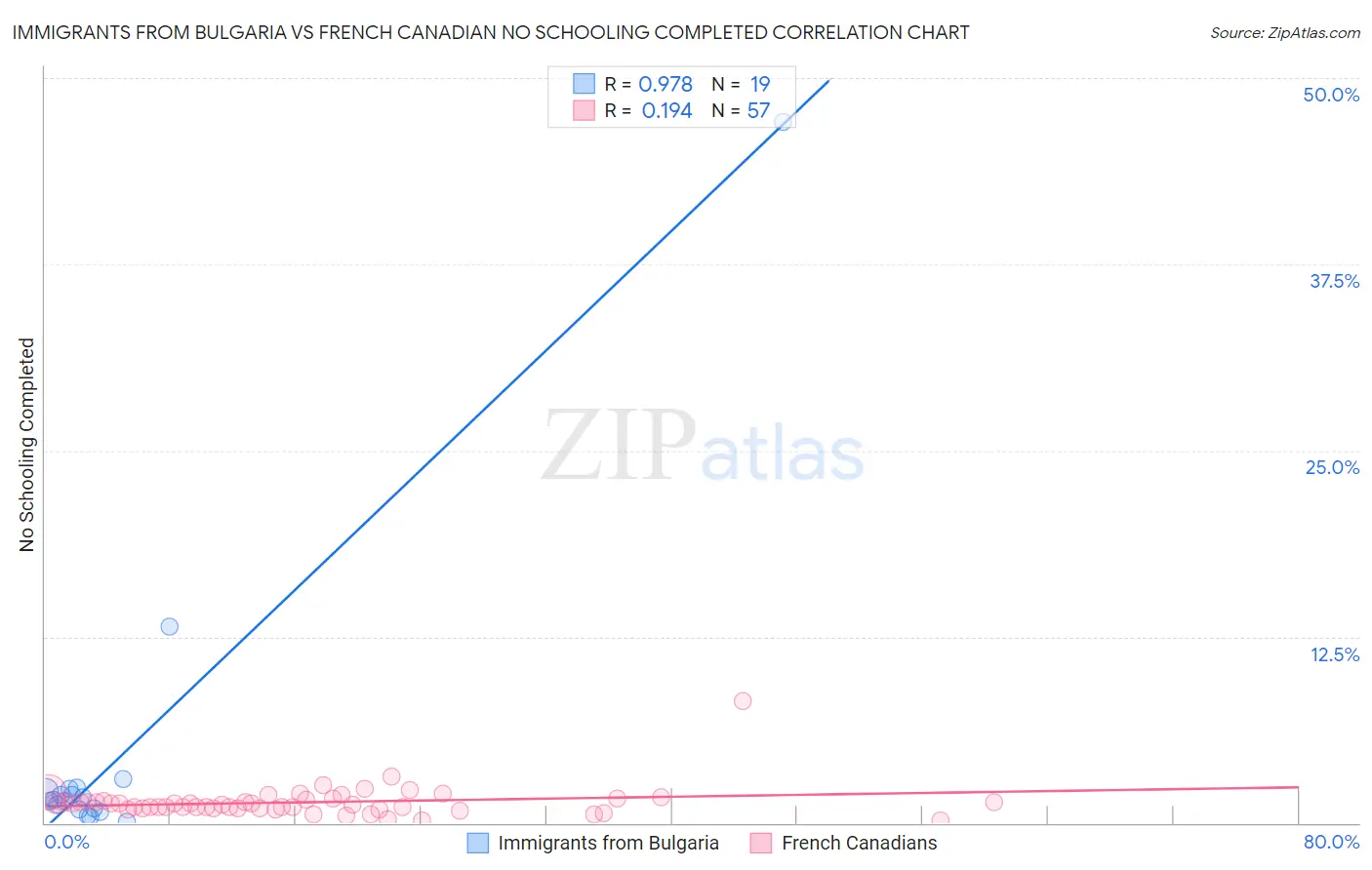 Immigrants from Bulgaria vs French Canadian No Schooling Completed