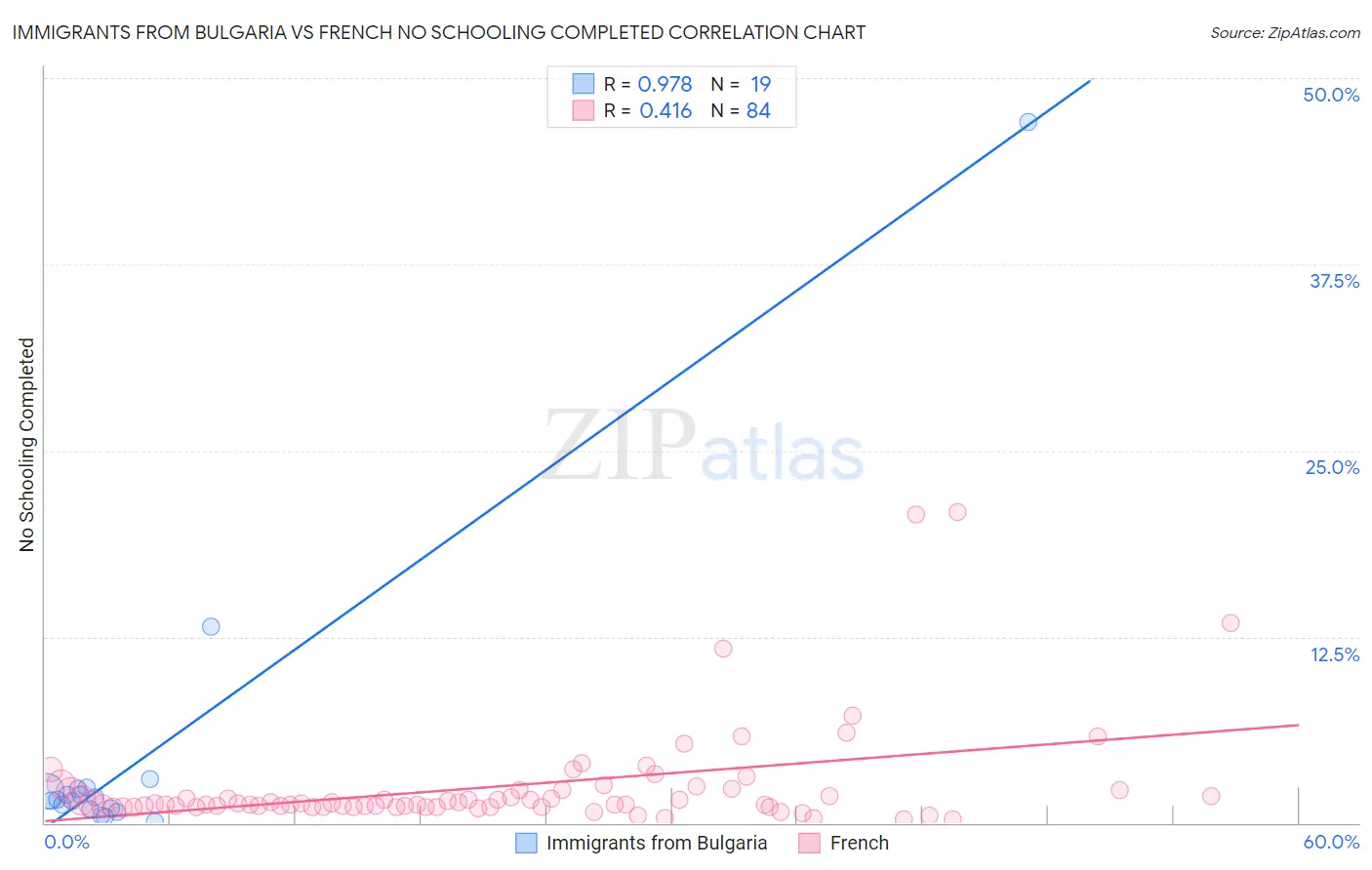 Immigrants from Bulgaria vs French No Schooling Completed