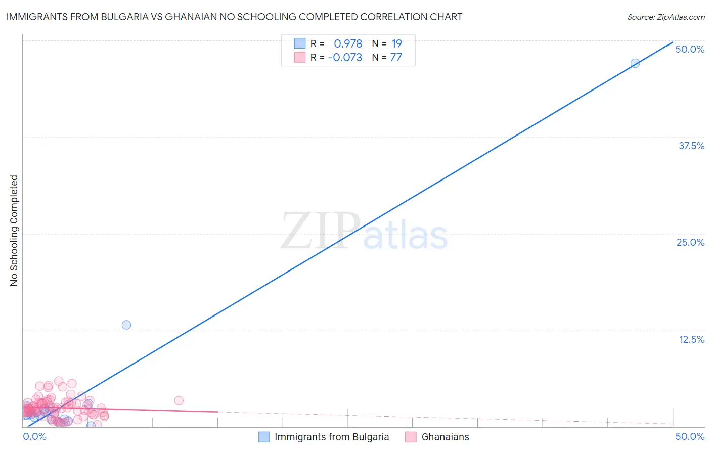 Immigrants from Bulgaria vs Ghanaian No Schooling Completed