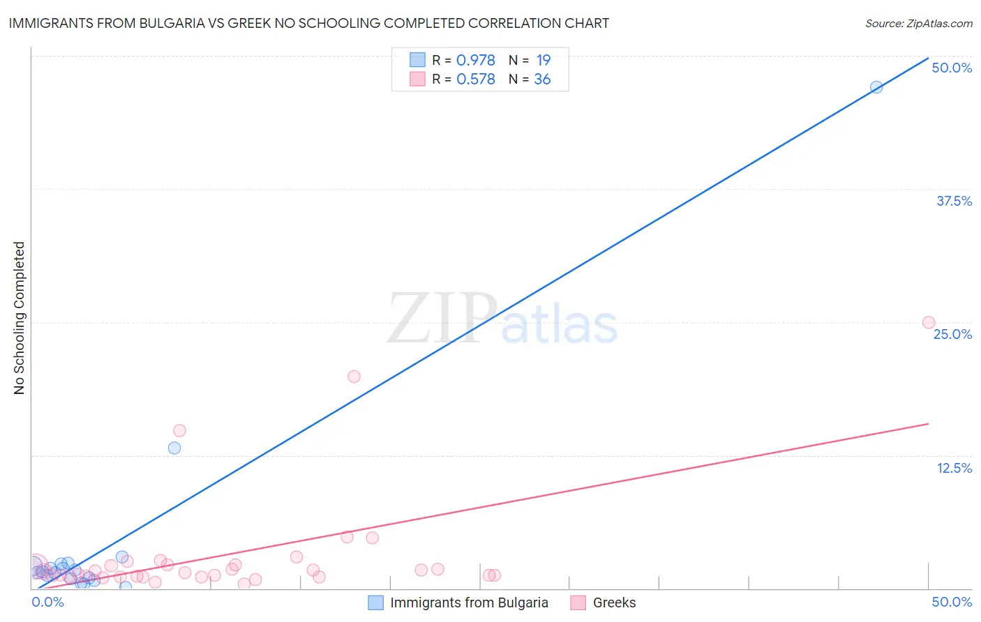 Immigrants from Bulgaria vs Greek No Schooling Completed