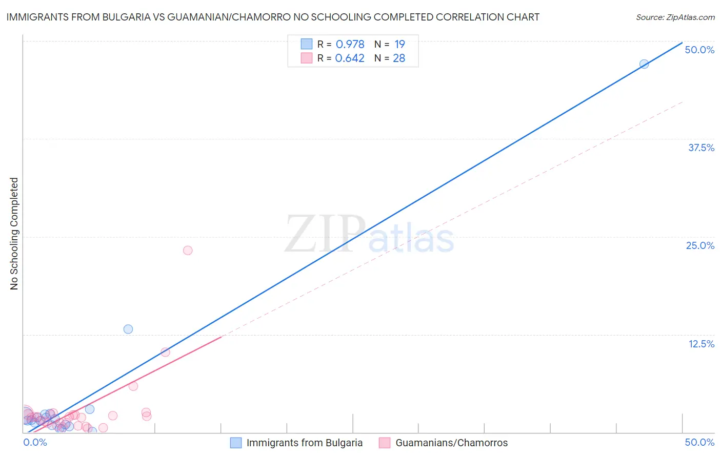 Immigrants from Bulgaria vs Guamanian/Chamorro No Schooling Completed