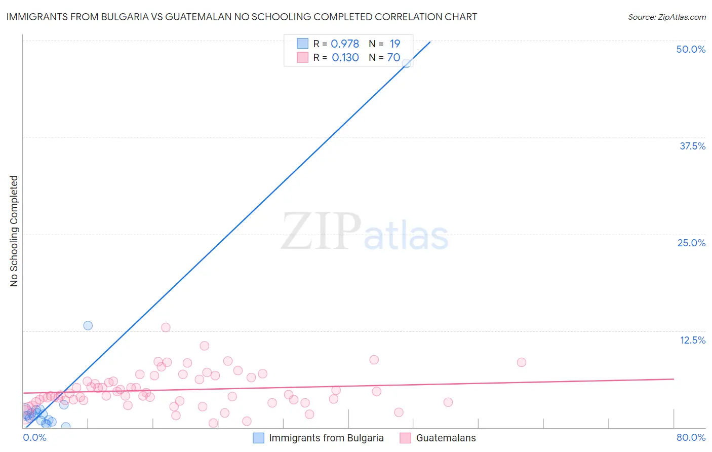 Immigrants from Bulgaria vs Guatemalan No Schooling Completed