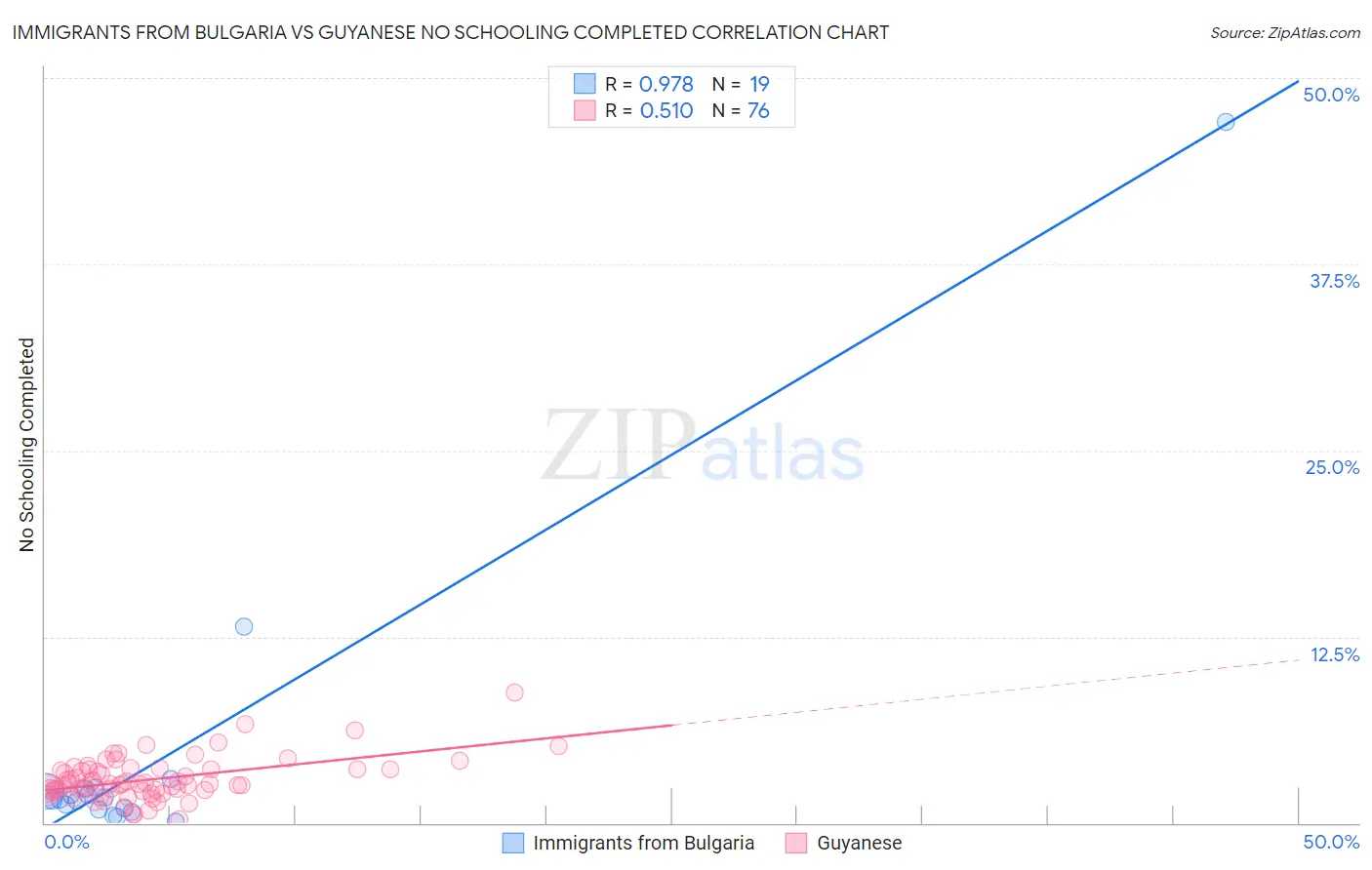 Immigrants from Bulgaria vs Guyanese No Schooling Completed