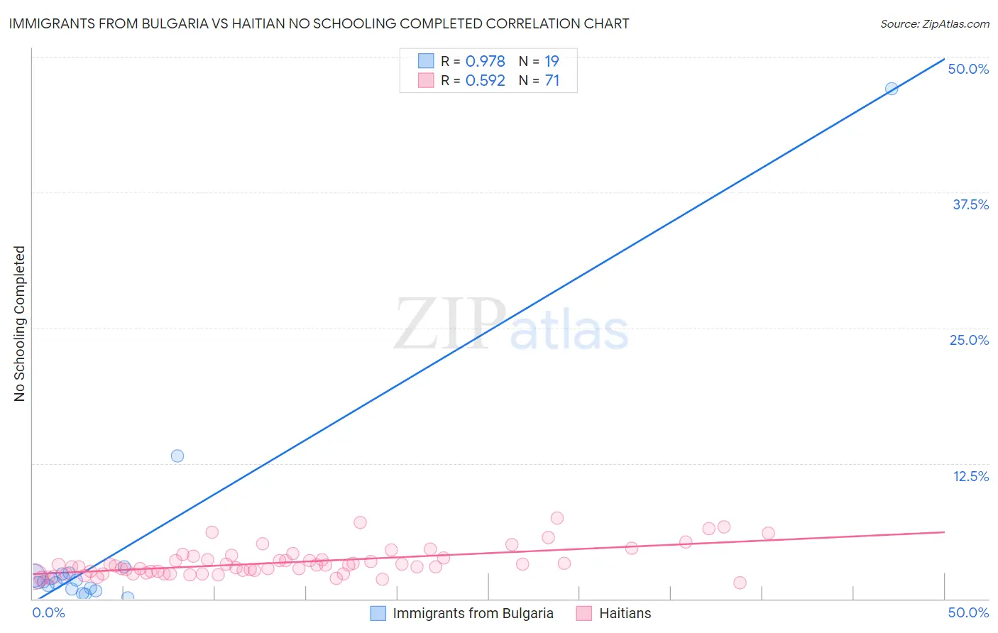 Immigrants from Bulgaria vs Haitian No Schooling Completed