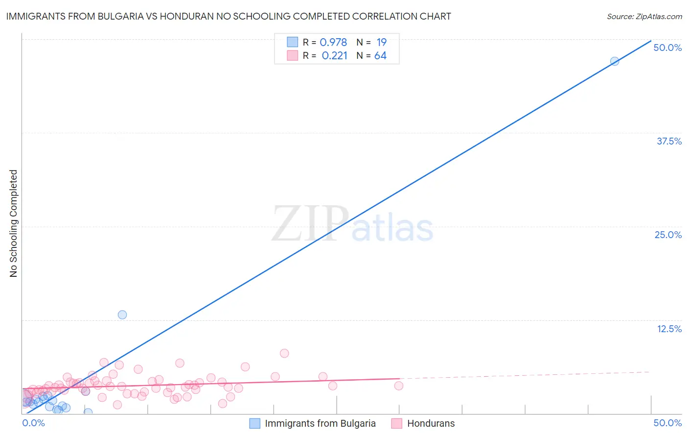 Immigrants from Bulgaria vs Honduran No Schooling Completed