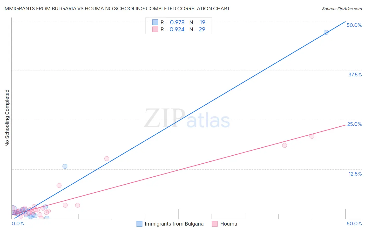 Immigrants from Bulgaria vs Houma No Schooling Completed