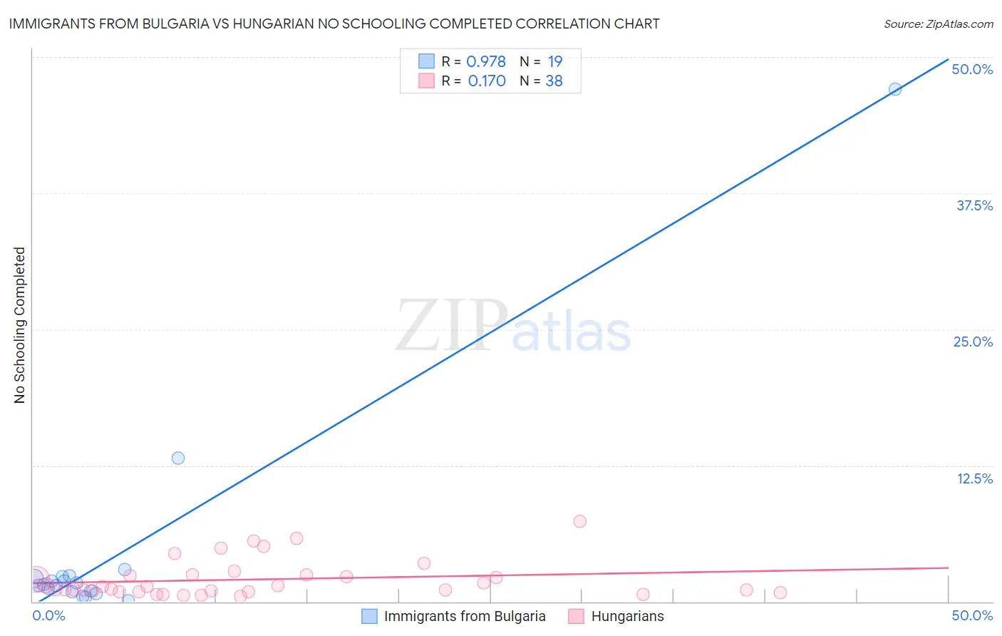 Immigrants from Bulgaria vs Hungarian No Schooling Completed