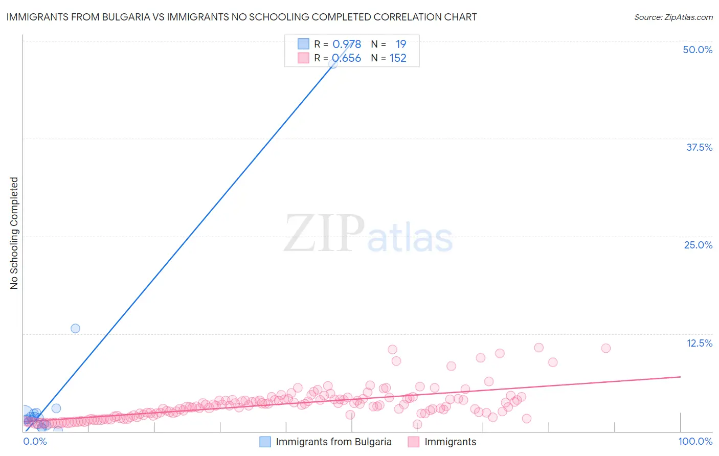 Immigrants from Bulgaria vs Immigrants No Schooling Completed