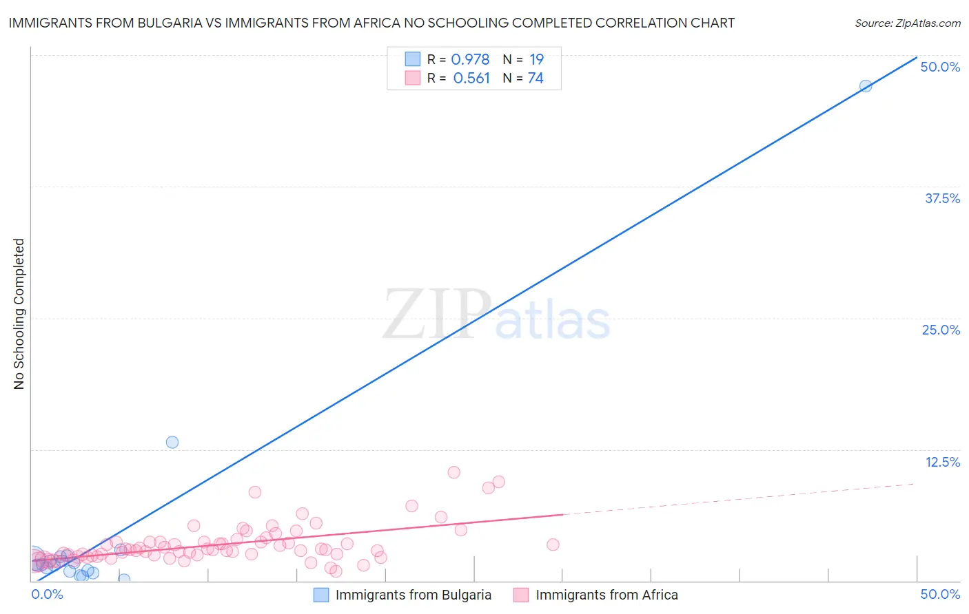 Immigrants from Bulgaria vs Immigrants from Africa No Schooling Completed