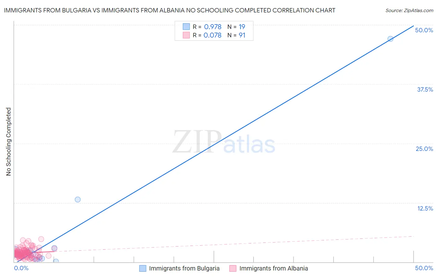 Immigrants from Bulgaria vs Immigrants from Albania No Schooling Completed