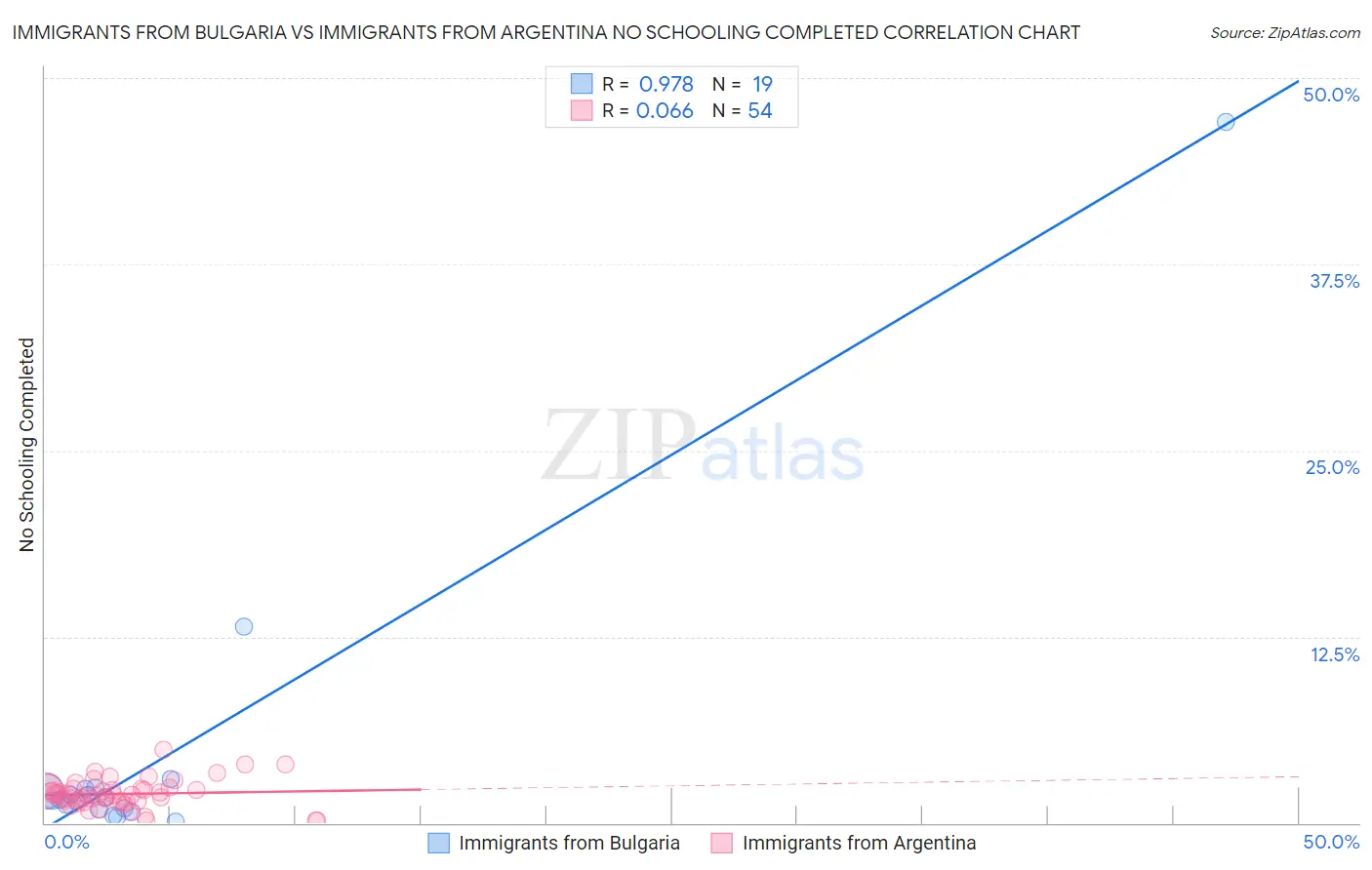 Immigrants from Bulgaria vs Immigrants from Argentina No Schooling Completed
