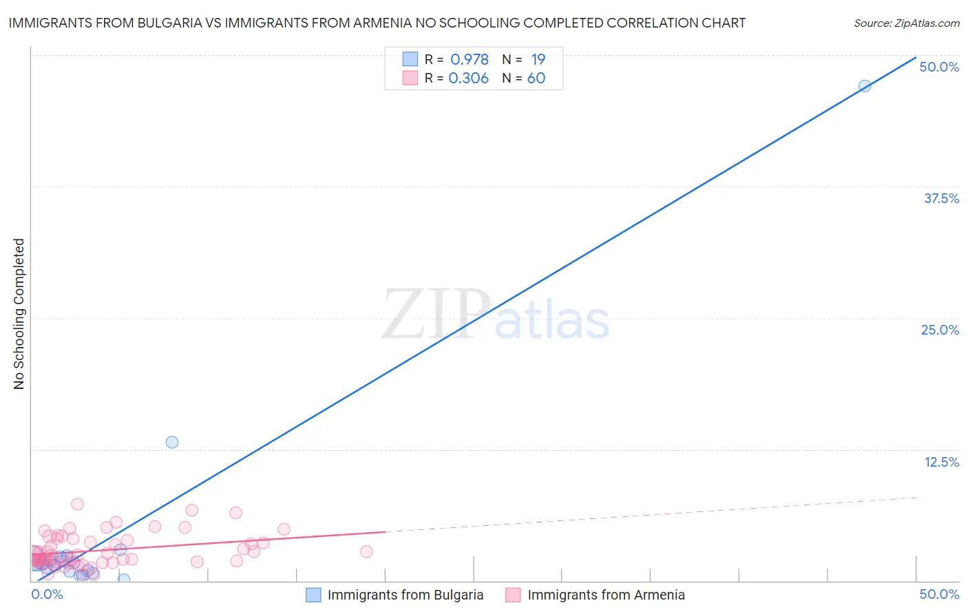 Immigrants from Bulgaria vs Immigrants from Armenia No Schooling Completed