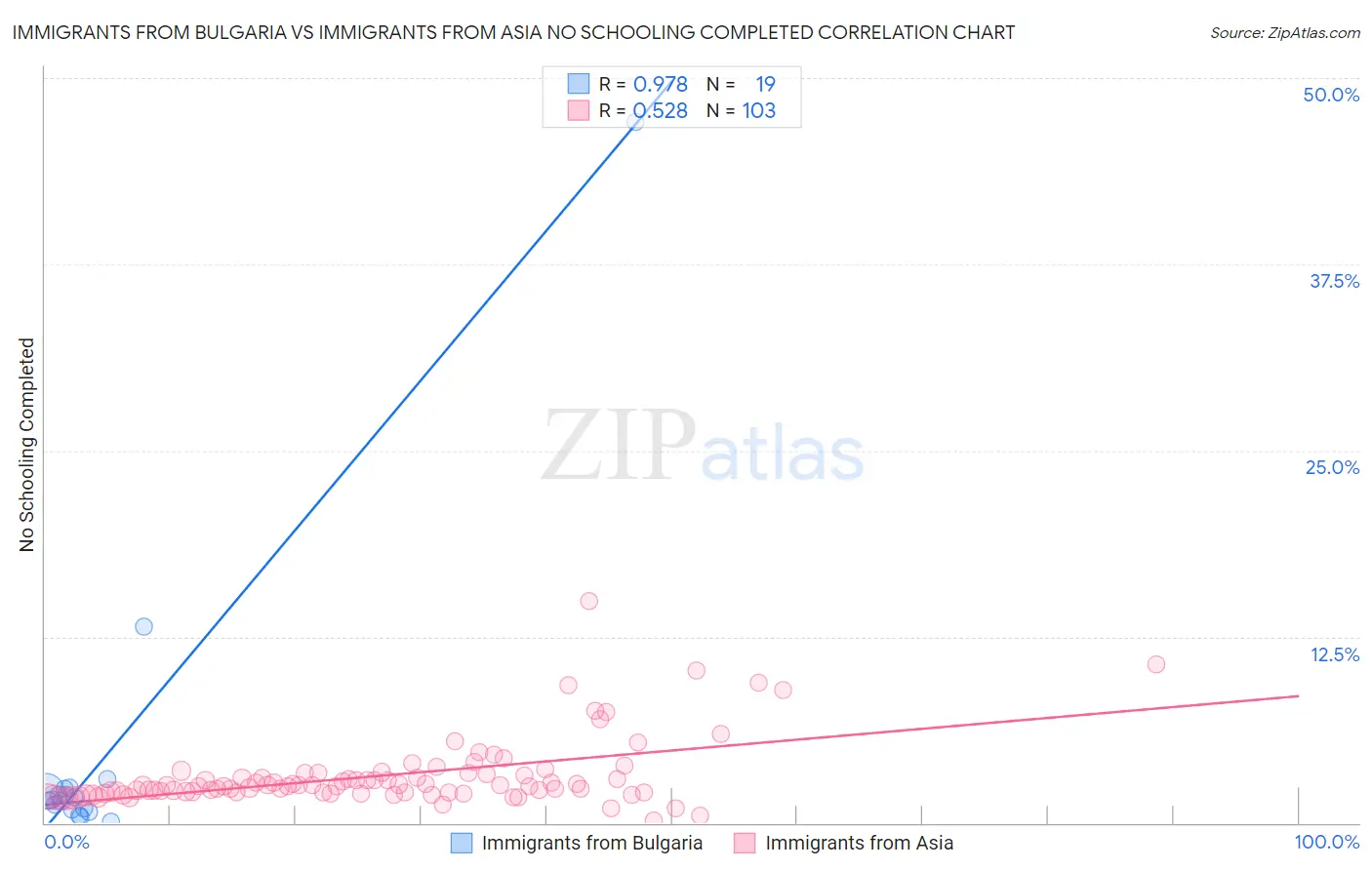 Immigrants from Bulgaria vs Immigrants from Asia No Schooling Completed