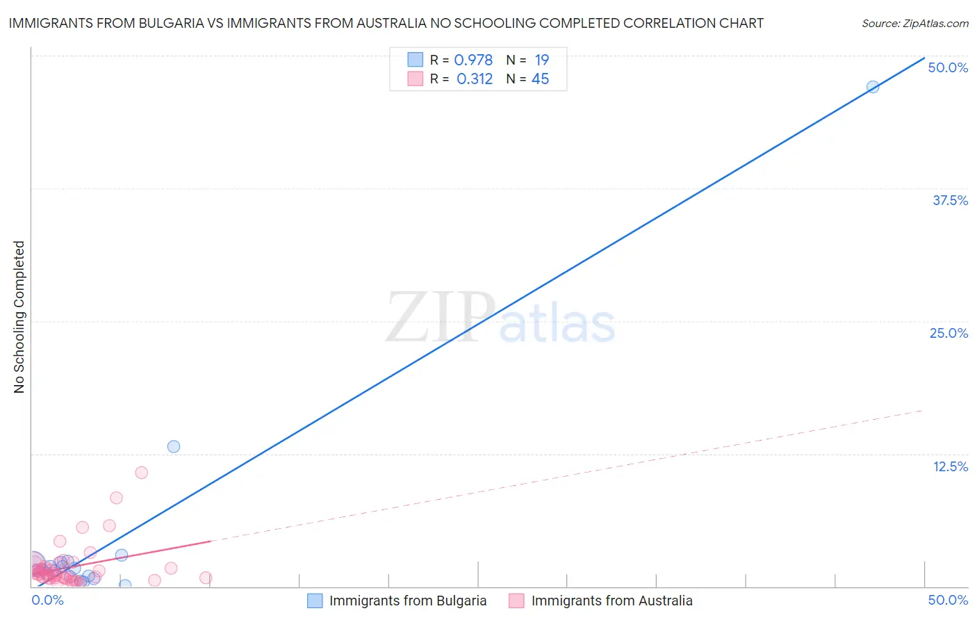 Immigrants from Bulgaria vs Immigrants from Australia No Schooling Completed