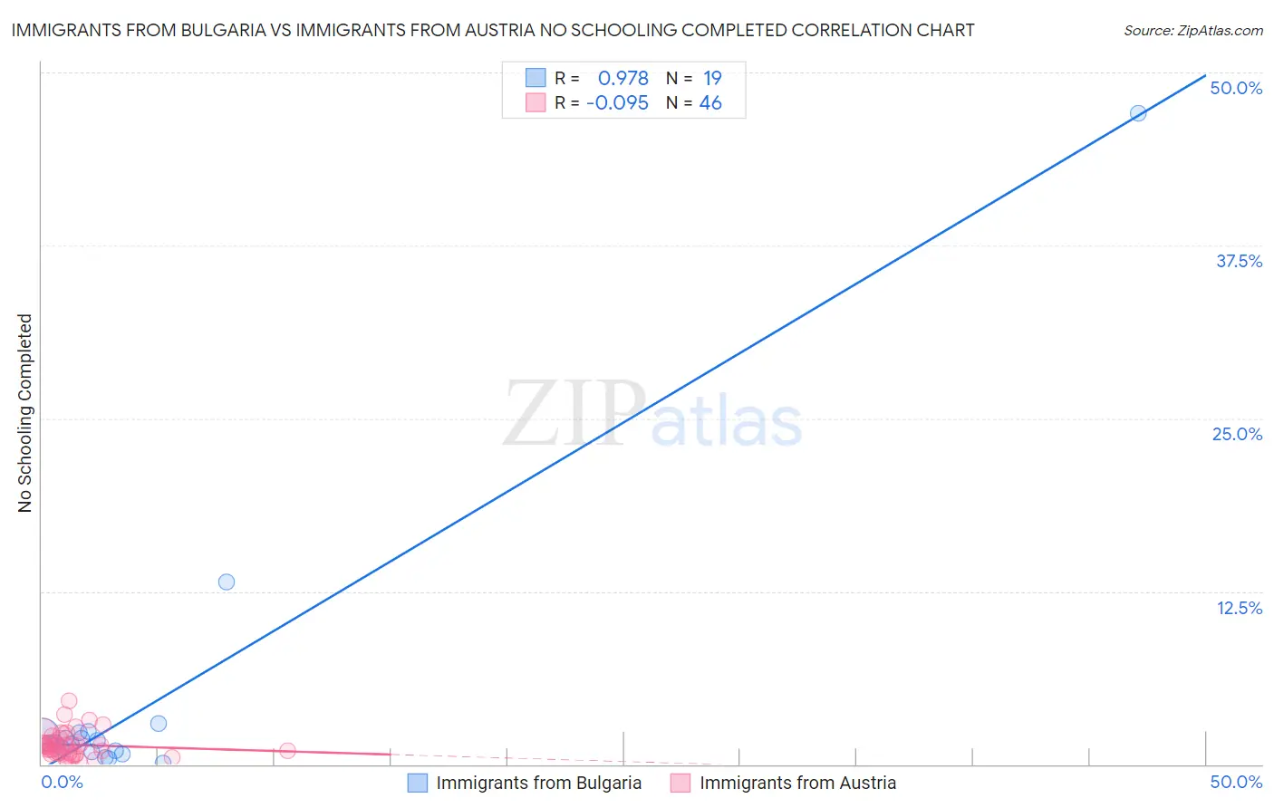 Immigrants from Bulgaria vs Immigrants from Austria No Schooling Completed