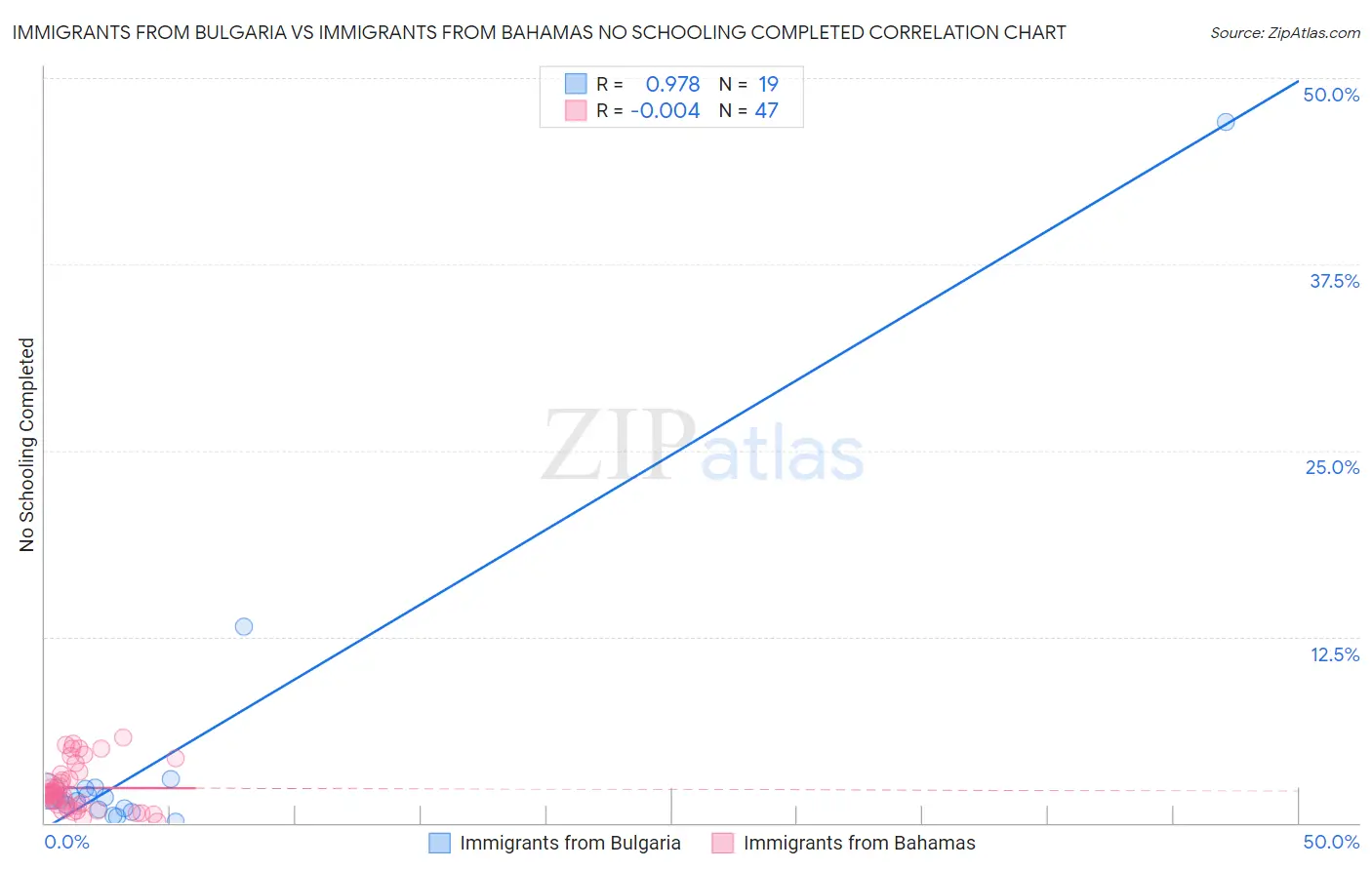 Immigrants from Bulgaria vs Immigrants from Bahamas No Schooling Completed