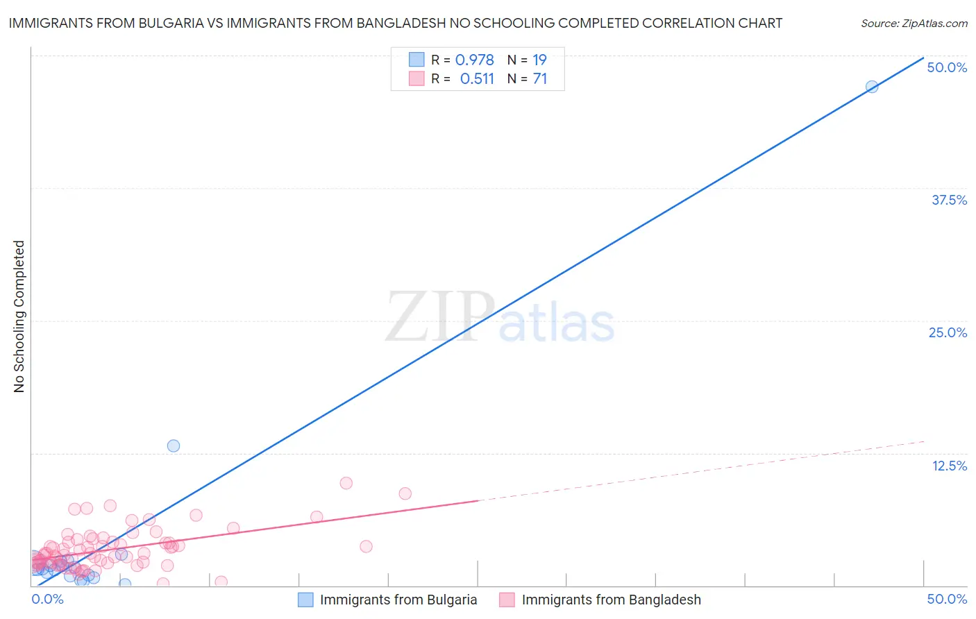 Immigrants from Bulgaria vs Immigrants from Bangladesh No Schooling Completed