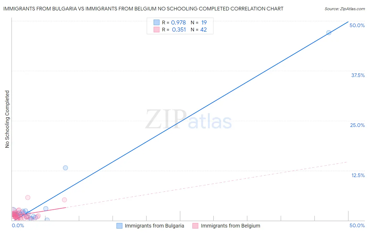 Immigrants from Bulgaria vs Immigrants from Belgium No Schooling Completed