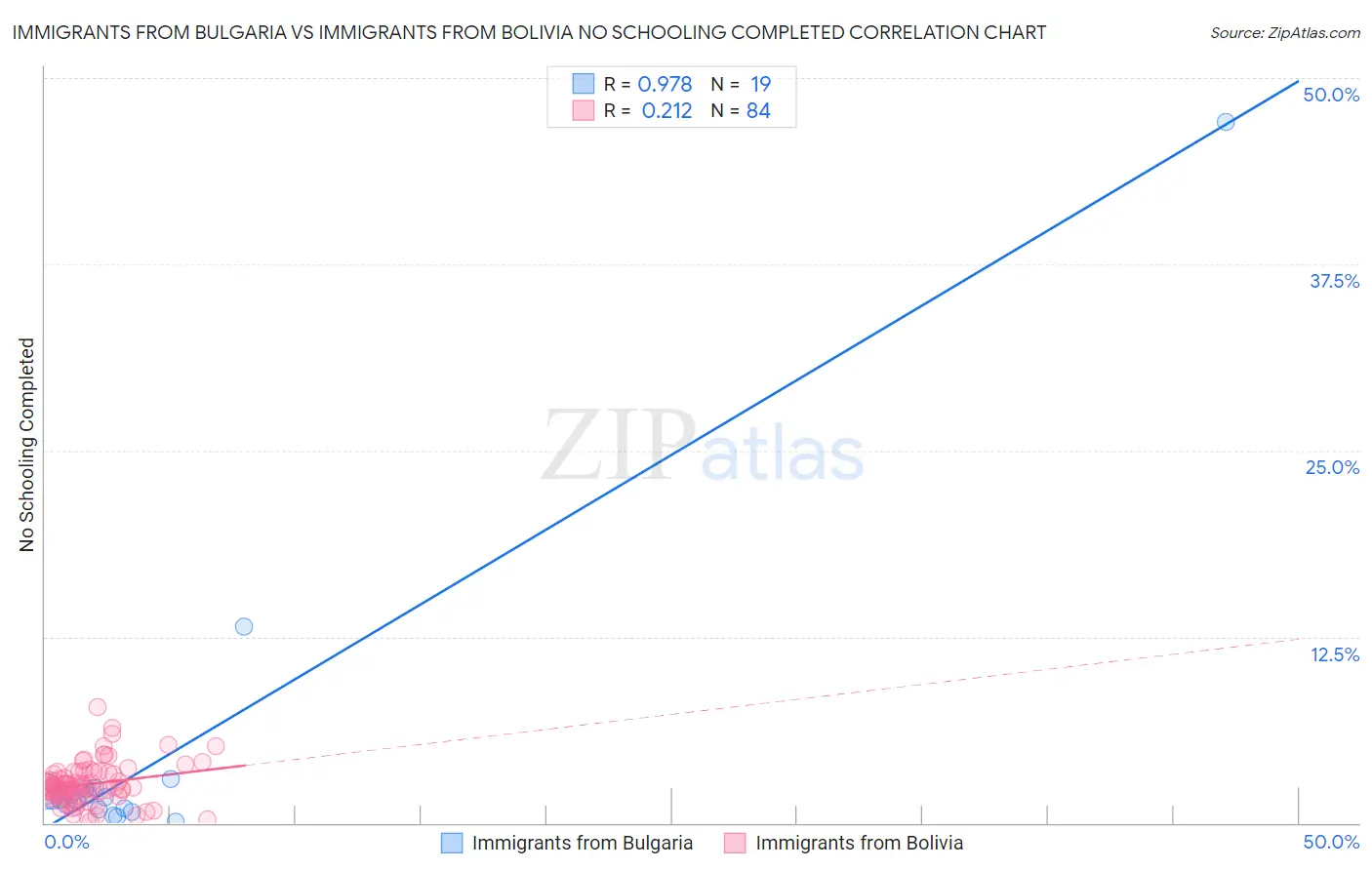 Immigrants from Bulgaria vs Immigrants from Bolivia No Schooling Completed