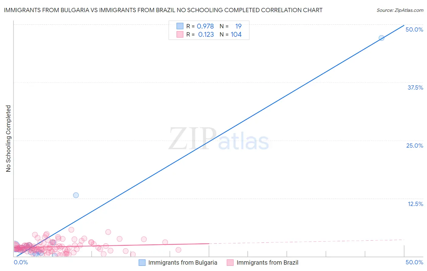 Immigrants from Bulgaria vs Immigrants from Brazil No Schooling Completed