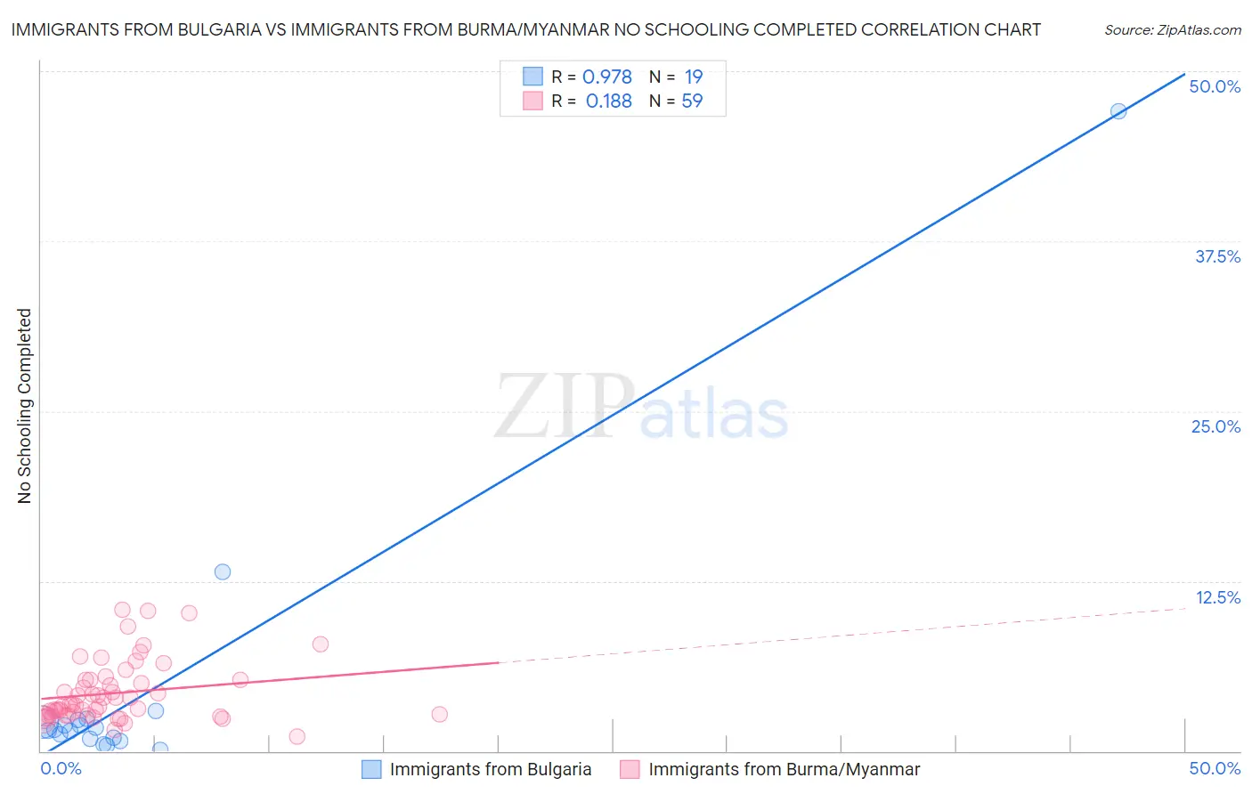 Immigrants from Bulgaria vs Immigrants from Burma/Myanmar No Schooling Completed