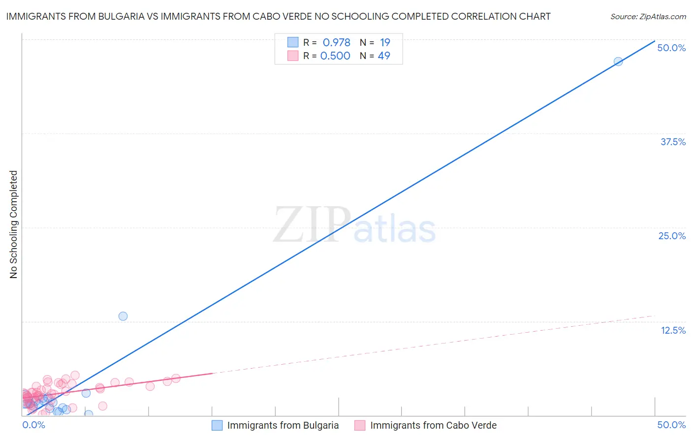 Immigrants from Bulgaria vs Immigrants from Cabo Verde No Schooling Completed