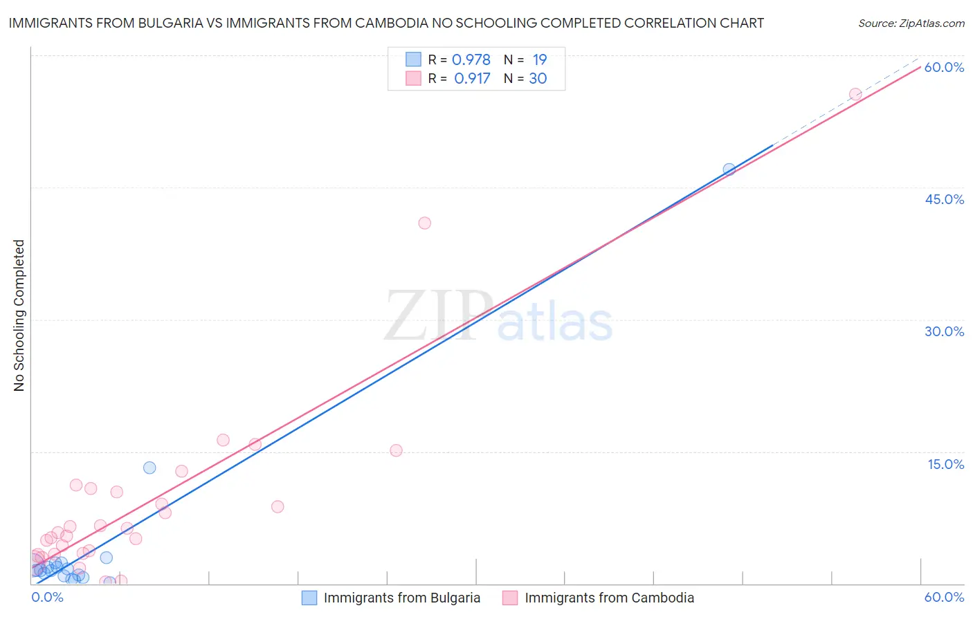 Immigrants from Bulgaria vs Immigrants from Cambodia No Schooling Completed