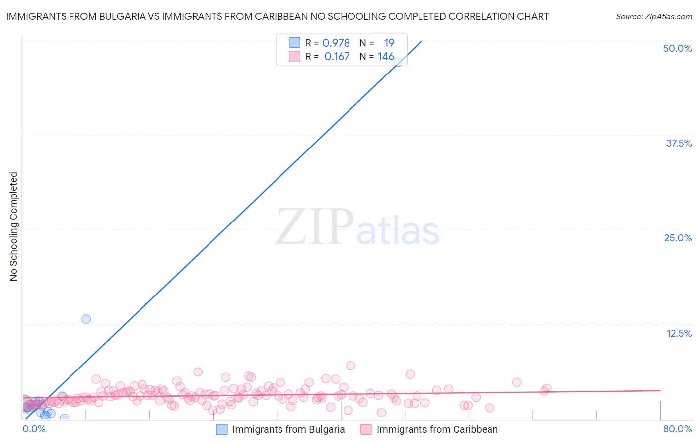 Immigrants from Bulgaria vs Immigrants from Caribbean No Schooling Completed