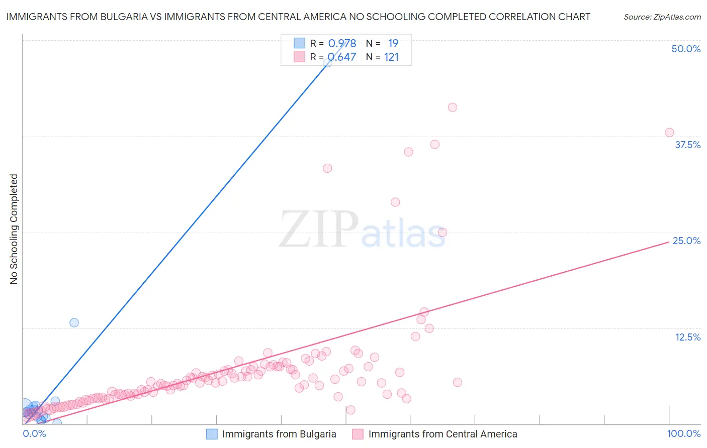 Immigrants from Bulgaria vs Immigrants from Central America No Schooling Completed