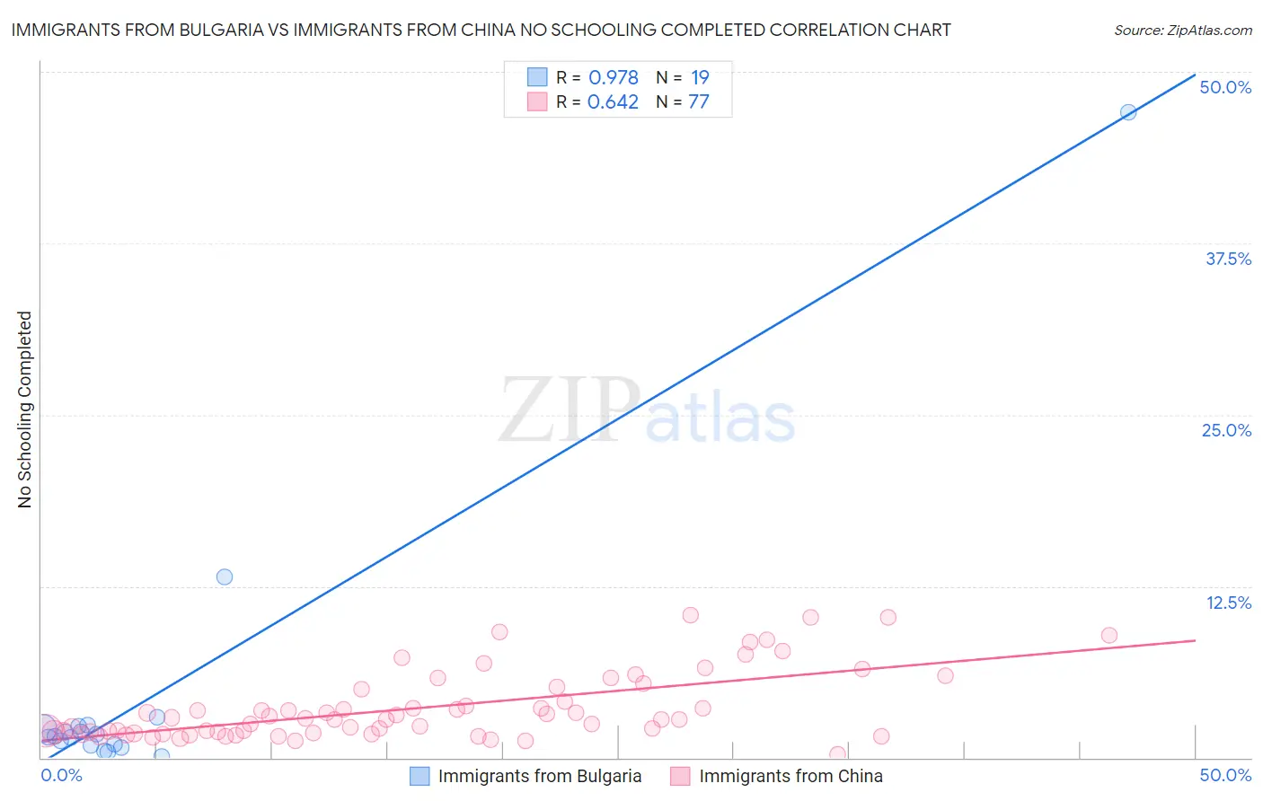 Immigrants from Bulgaria vs Immigrants from China No Schooling Completed