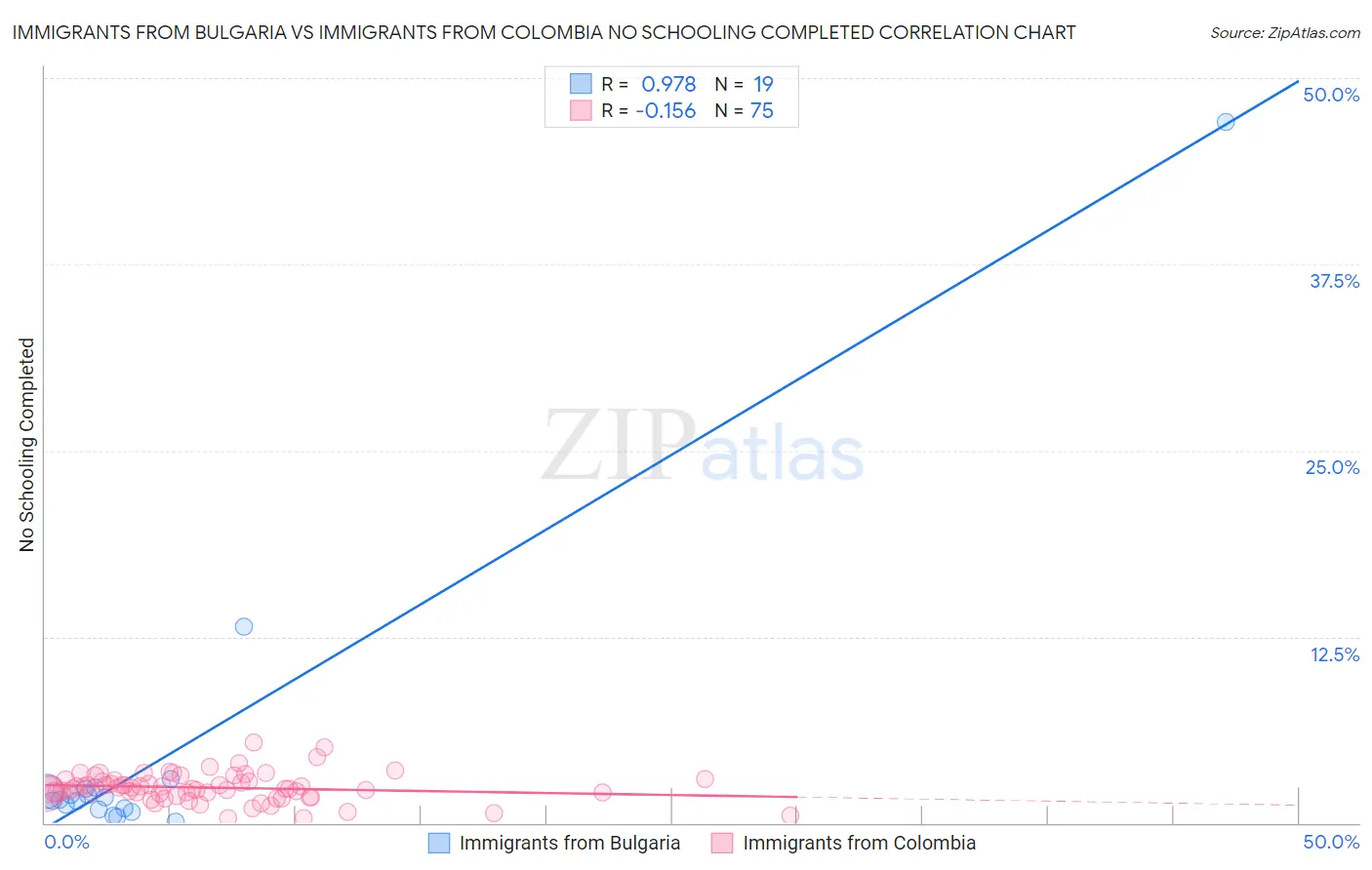 Immigrants from Bulgaria vs Immigrants from Colombia No Schooling Completed