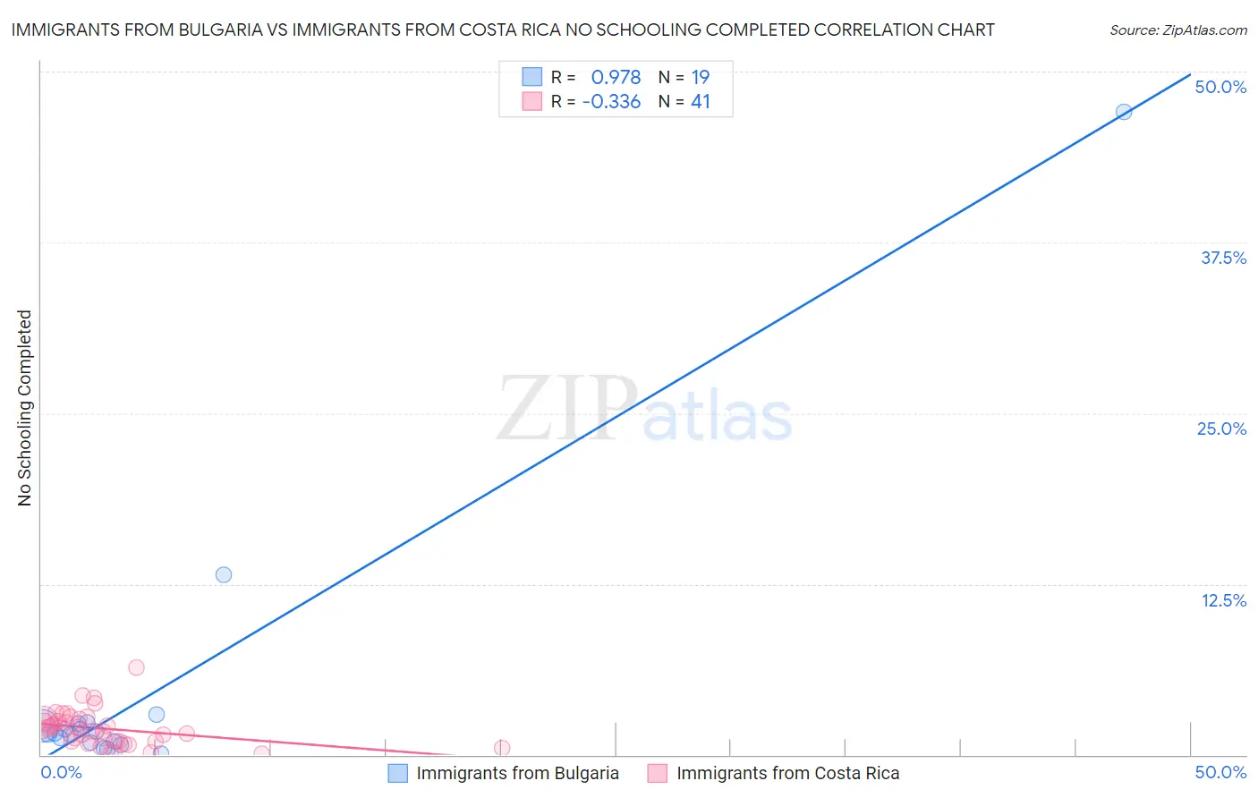 Immigrants from Bulgaria vs Immigrants from Costa Rica No Schooling Completed