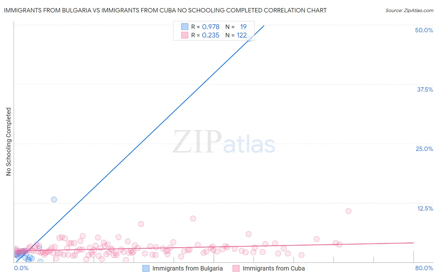 Immigrants from Bulgaria vs Immigrants from Cuba No Schooling Completed