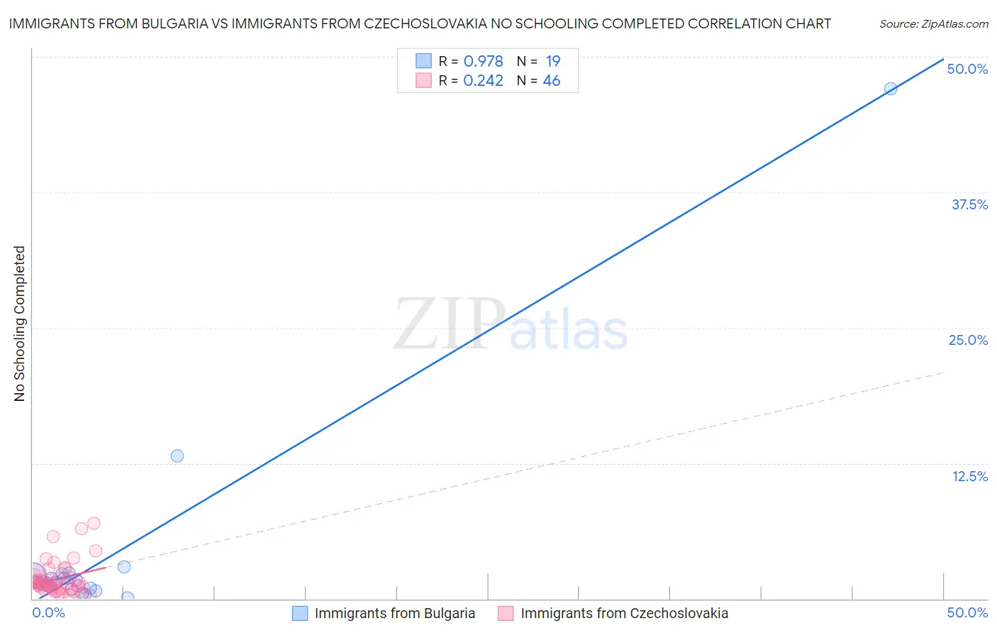 Immigrants from Bulgaria vs Immigrants from Czechoslovakia No Schooling Completed