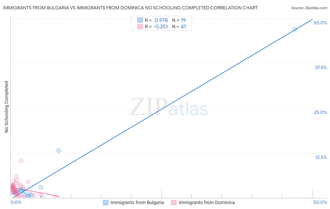 Immigrants from Bulgaria vs Immigrants from Dominica No Schooling Completed