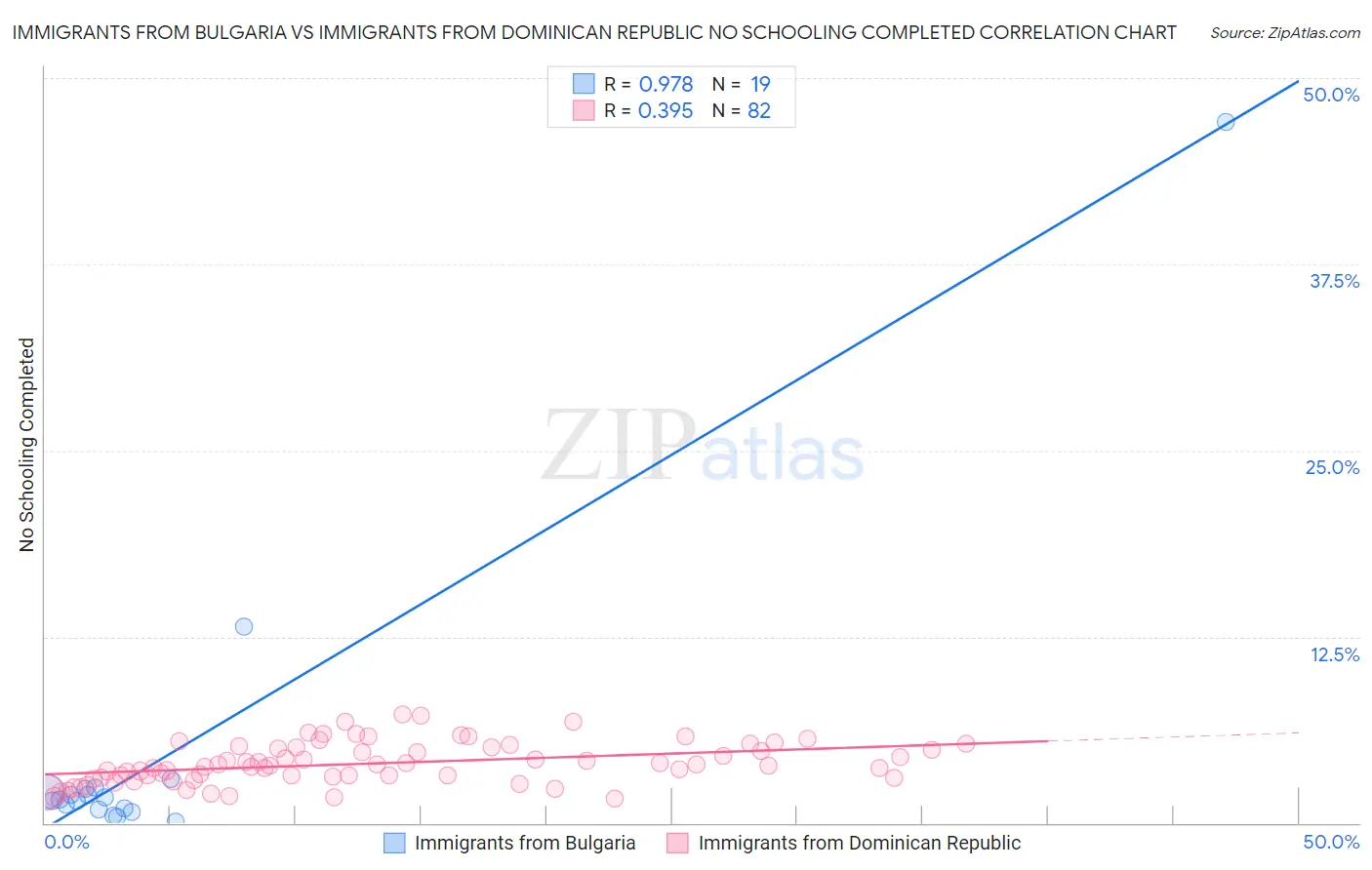 Immigrants from Bulgaria vs Immigrants from Dominican Republic No Schooling Completed