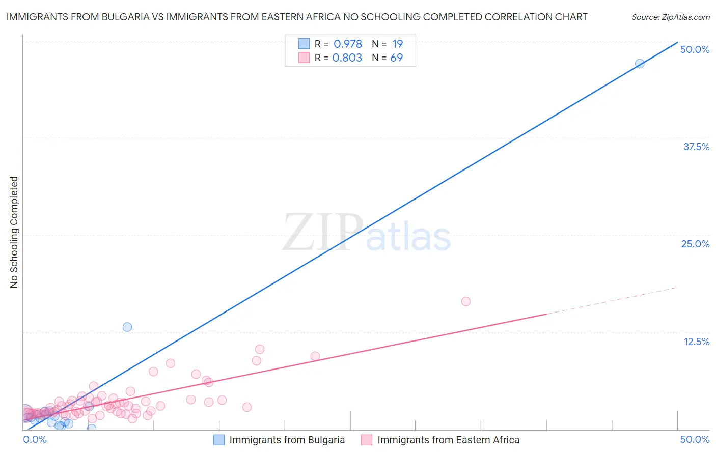 Immigrants from Bulgaria vs Immigrants from Eastern Africa No Schooling Completed