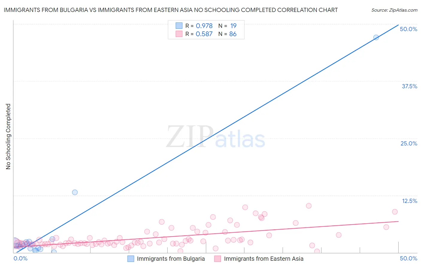 Immigrants from Bulgaria vs Immigrants from Eastern Asia No Schooling Completed