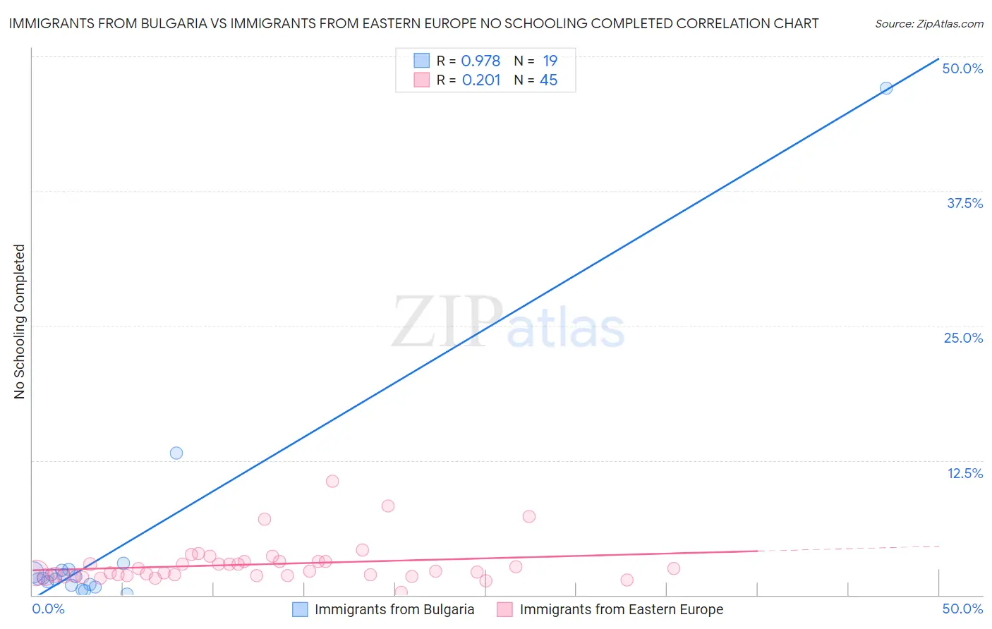 Immigrants from Bulgaria vs Immigrants from Eastern Europe No Schooling Completed