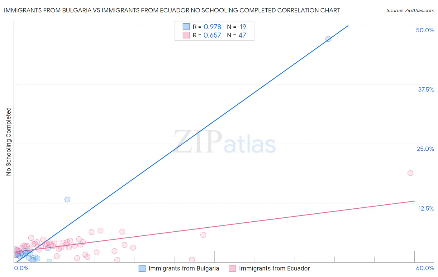 Immigrants from Bulgaria vs Immigrants from Ecuador No Schooling Completed