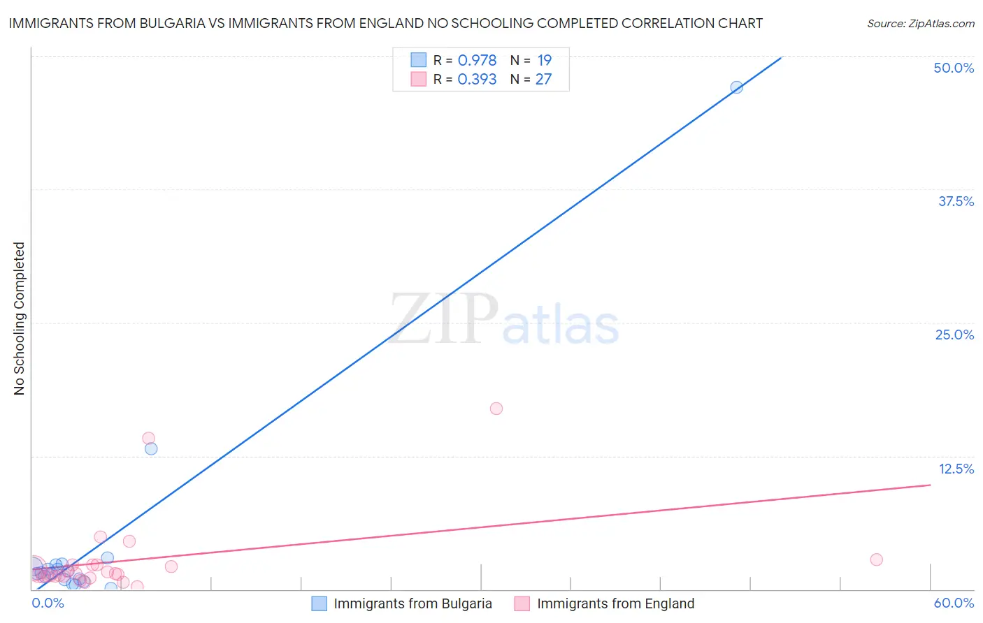 Immigrants from Bulgaria vs Immigrants from England No Schooling Completed