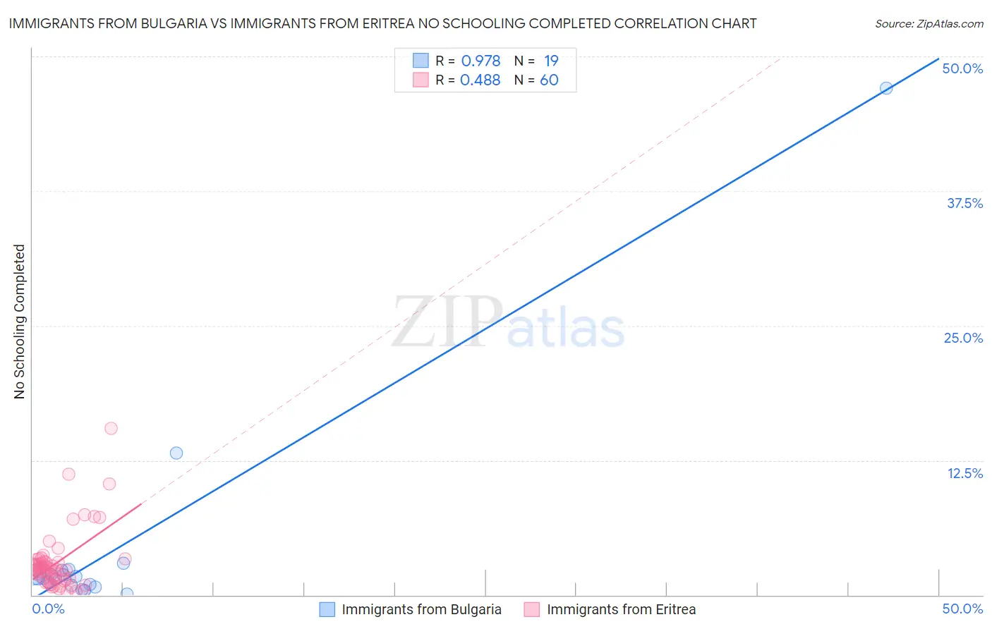 Immigrants from Bulgaria vs Immigrants from Eritrea No Schooling Completed