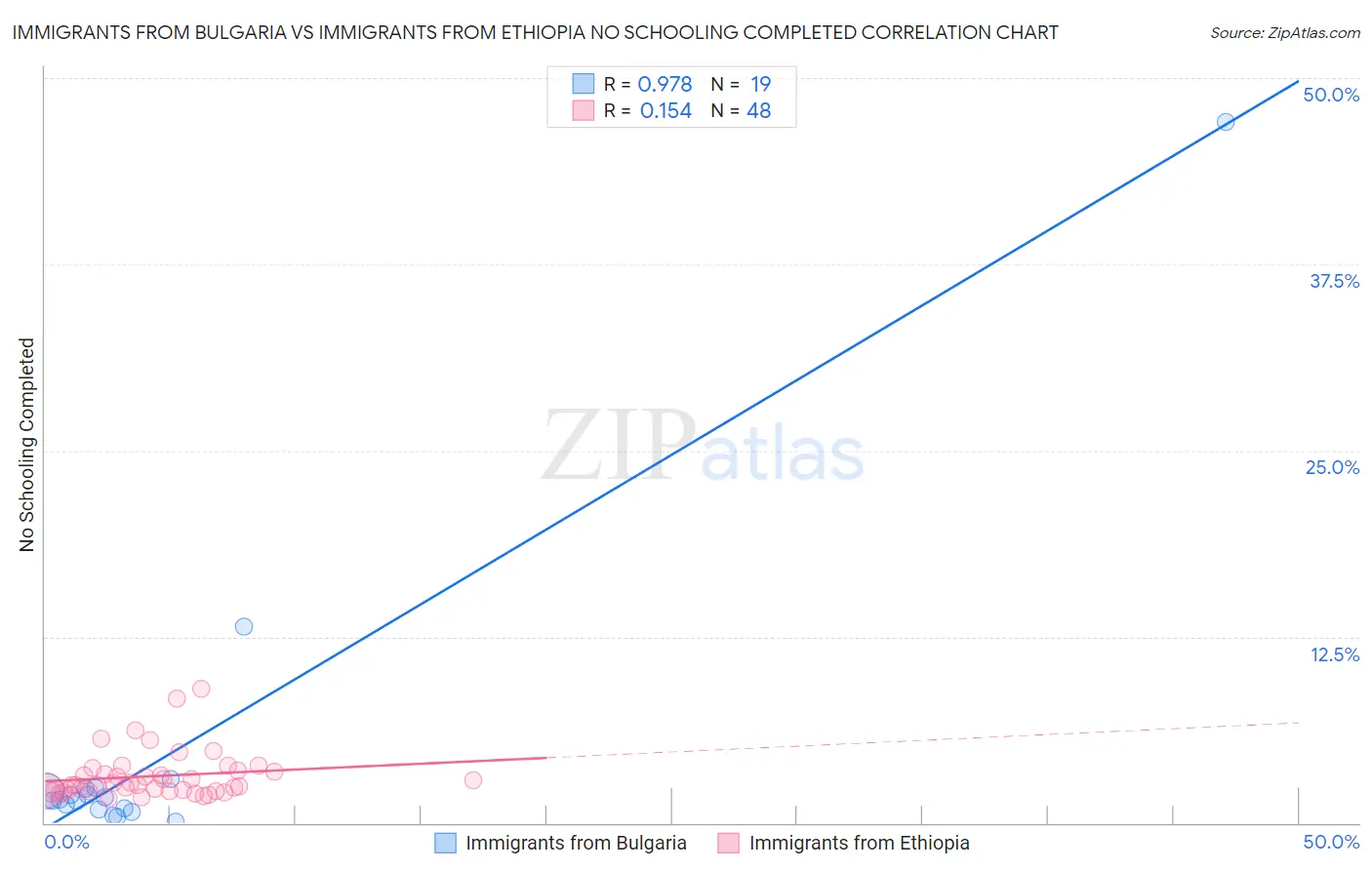 Immigrants from Bulgaria vs Immigrants from Ethiopia No Schooling Completed
