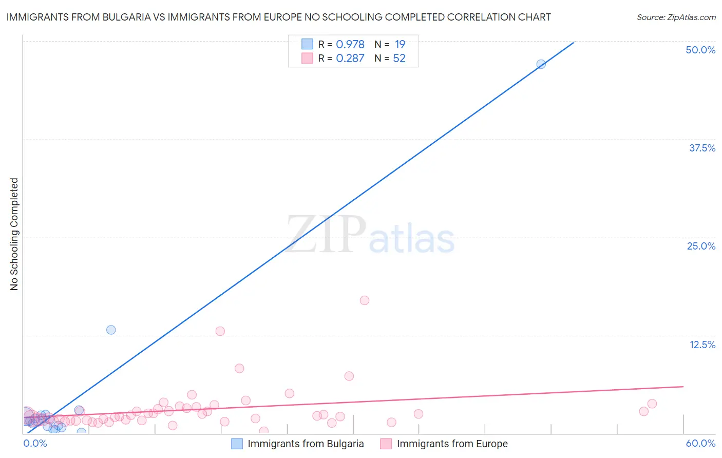 Immigrants from Bulgaria vs Immigrants from Europe No Schooling Completed